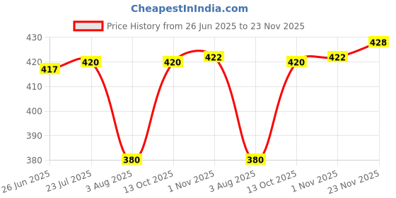 flipkart.com tripr Tshirt Pant Co-ords Set tripr Price History Graph from 26 Jun 2025 to 23 Nov 2025