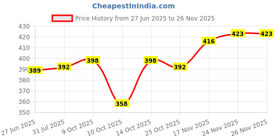 flipkart.com tripr Tshirt Pant Co-ords Set tripr Price History Graph from 27 Jun 2025 to 26 Nov 2025
