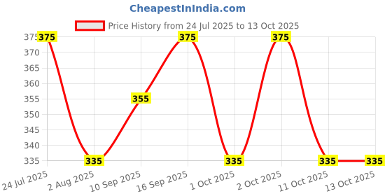 flipkart.com tripr Tshirt Pant Co-ords Set tripr Price History Graph from 24 Jul 2025 to 13 Oct 2025