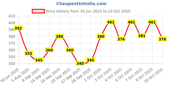 flipkart.com tripr Tshirt Pant Co-ords Set tripr Price History Graph from 30 Jun 2025 to 10 Oct 2025