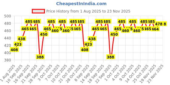 flipkart.com conway Tshirt Pant Co-ords Set conway Price History Graph from 1 Aug 2025 to 21 Nov 2025