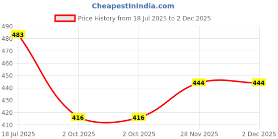 flipkart.com Tshirt Pant Co-ords Set Price History Graph from 18 Jul 2025 to 2 Dec 2025