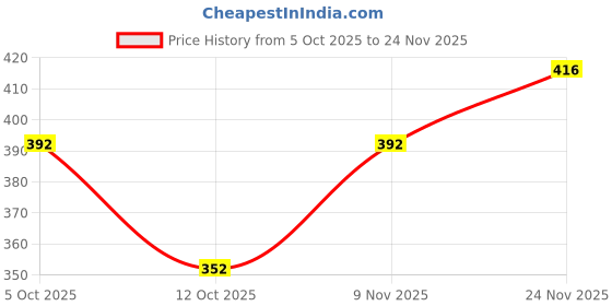 flipkart.com tripr Tshirt Pant Co-ords Set tripr Price History Graph from 5 Oct 2025 to 24 Nov 2025