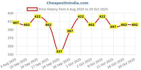 flipkart.com nb nicky boy Tshirt Pant Co-ords Set nb nicky boy Price History Graph from 4 Aug 2025 to 19 Oct 2025