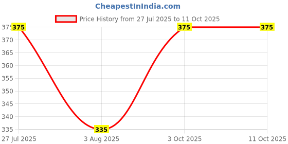flipkart.com tripr Tshirt Pant Co-ords Set tripr Price History Graph from 27 Jul 2025 to 10 Oct 2025