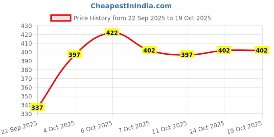 flipkart.com nb nicky boy Tshirt Pant Co-ords Set nb nicky boy Price History Graph from 22 Sep 2025 to 19 Oct 2025