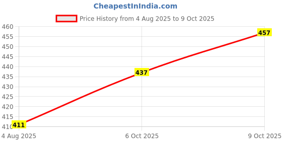 flipkart.com tripr Tshirt Pant Co-ords Set tripr Price History Graph from 4 Aug 2025 to 9 Oct 2025