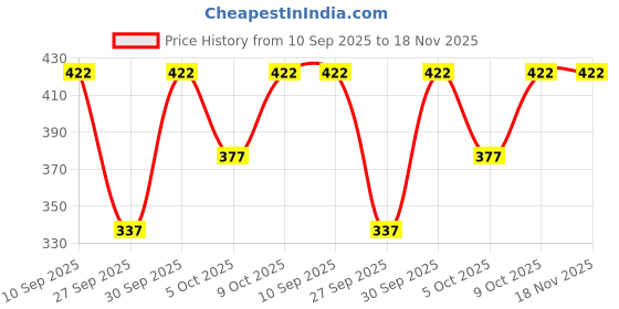flipkart.com nb nicky boy Tshirt Pant Co-ords Set nb nicky boy Price History Graph from 10 Sep 2025 to 17 Nov 2025
