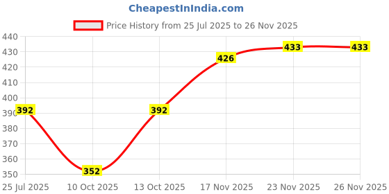 flipkart.com tripr Tshirt Pant Co-ords Set tripr Price History Graph from 25 Jul 2025 to 23 Nov 2025