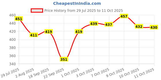 flipkart.com tripr Tshirt Pant Co-ords Set tripr Price History Graph from 29 Jul 2025 to 11 Oct 2025