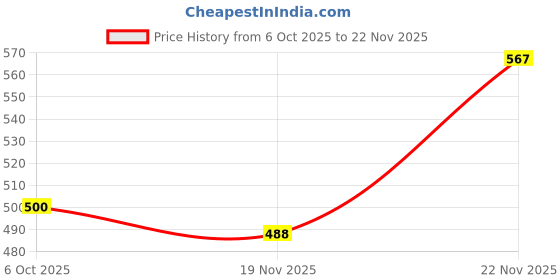 flipkart.com aa-ha! Tshirt Pant Co-ords Set aa-ha! Price History Graph from 6 Oct 2025 to 22 Nov 2025