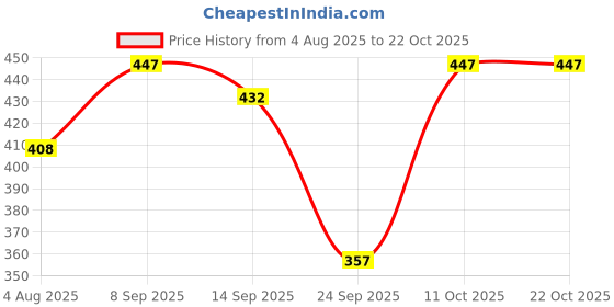 flipkart.com lieo trend Tshirt Pant Co-ords Set lieo trend Price History Graph from 4 Aug 2025 to 21 Oct 2025