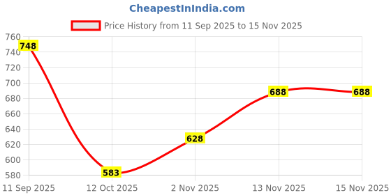 flipkart.com aa-ha! Tshirt Pant Co-ords Set aa-ha! Price History Graph from 11 Sep 2025 to 15 Nov 2025