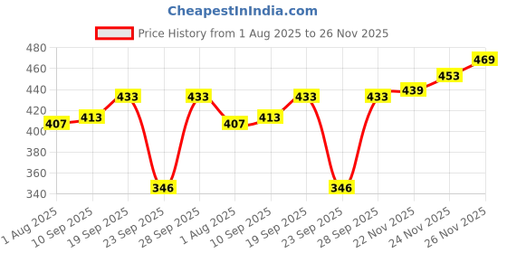 flipkart.com conway Tshirt Pant Co-ords Set conway Price History Graph from 1 Aug 2025 to 24 Nov 2025