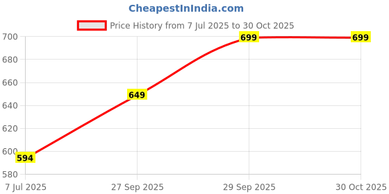 flipkart.com my swag Tshirt Pant Co-ords Set my swag Price History Graph from 7 Jul 2025 to 30 Oct 2025