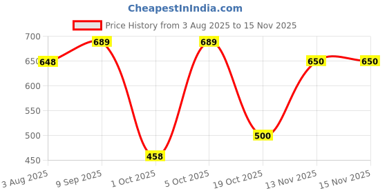 flipkart.com aa-ha! Tshirt Pant Co-ords Set aa-ha! Price History Graph from 3 Aug 2025 to 15 Nov 2025