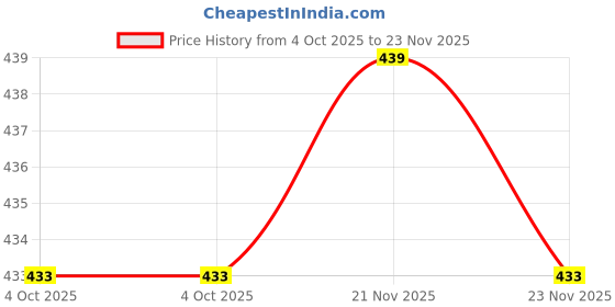 flipkart.com conway Tshirt Pant Co-ords Set conway Price History Graph from 4 Oct 2025 to 23 Nov 2025