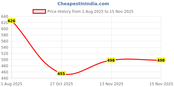 flipkart.com aa-ha! Tshirt Pant Co-ords Set aa-ha! Price History Graph from 1 Aug 2025 to 15 Nov 2025