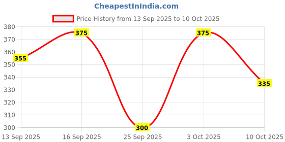 flipkart.com tripr Tshirt Pant Co-ords Set tripr Price History Graph from 13 Sep 2025 to 10 Oct 2025