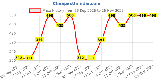 flipkart.com aa-ha! Tshirt Pant Co-ords Set aa-ha! Price History Graph from 26 Sep 2025 to 25 Nov 2025