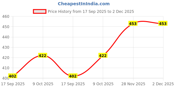 flipkart.com nb nicky boy Tshirt Pant Co-ords Set nb nicky boy Price History Graph from 17 Sep 2025 to 28 Nov 2025