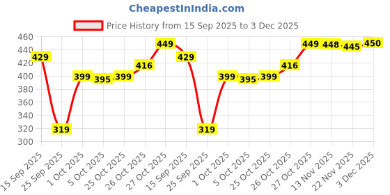flipkart.com sakarmaa Tshirt Pant Co-ords Set sakarmaa Price History Graph from 15 Sep 2025 to 3 Dec 2025