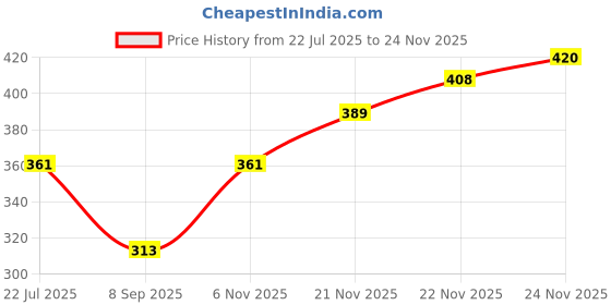 flipkart.com tripr Tshirt Pant Co-ords Set tripr Price History Graph from 22 Jul 2025 to 24 Nov 2025