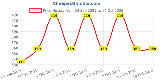 flipkart.com joggers park Tshirt Pant Co-ords Set joggers park Price History Graph from 24 Sep 2025 to 14 Oct 2025