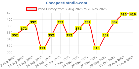 flipkart.com tripr Tshirt Pant Co-ords Set tripr Price History Graph from 2 Aug 2025 to 26 Nov 2025