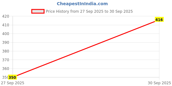 flipkart.com Tshirt Pant Co-ords Set Price History Graph from 27 Sep 2025 to 30 Sep 2025
