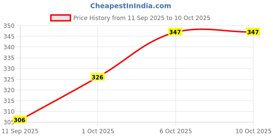 flipkart.com tripr Tshirt Pant Co-ords Set tripr Price History Graph from 11 Sep 2025 to 10 Oct 2025