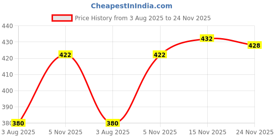 flipkart.com tripr Tshirt Pant Co-ords Set tripr Price History Graph from 3 Aug 2025 to 24 Nov 2025