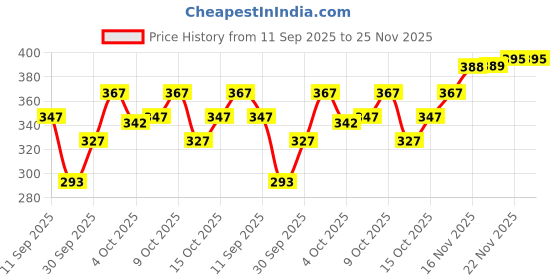 flipkart.com tripr Tshirt Pant Co-ords Set tripr Price History Graph from 11 Sep 2025 to 25 Nov 2025