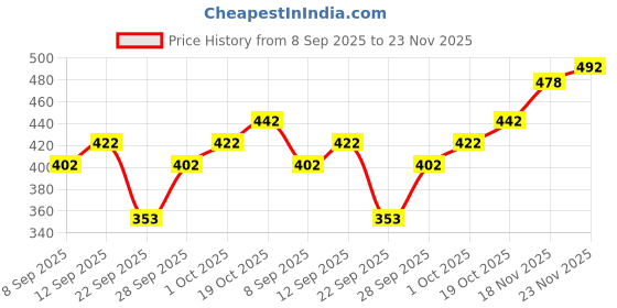 flipkart.com tripr Tshirt Pant Co-ords Set tripr Price History Graph from 8 Sep 2025 to 23 Nov 2025