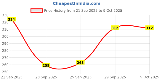 flipkart.com Tshirt Pant Co-ords Set Price History Graph from 21 Sep 2025 to 8 Oct 2025
