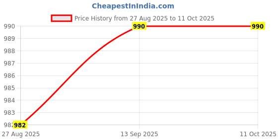 flipkart.com tripr Tshirt Pant Co-ords Set tripr Price History Graph from 27 Aug 2025 to 10 Oct 2025
