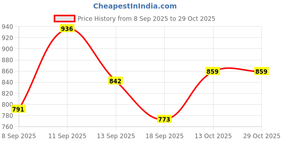 flipkart.com kepa Tshirt Pant Co-ords Set kepa Price History Graph from 8 Sep 2025 to 28 Oct 2025