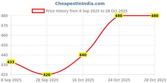 flipkart.com mack jonney Tshirt Pant Co-ords Set mack jonney Price History Graph from 8 Sep 2025 to 28 Oct 2025