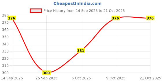 flipkart.com lieo trend Tshirt Pant Co-ords Set lieo trend Price History Graph from 14 Sep 2025 to 21 Oct 2025