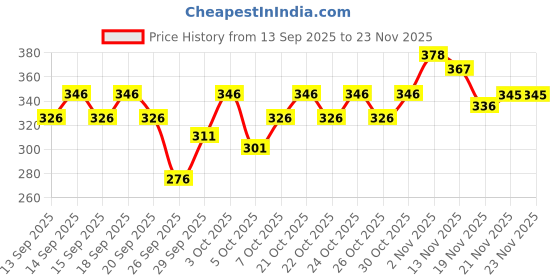 flipkart.com conway Tshirt Pant Co-ords Set conway Price History Graph from 13 Sep 2025 to 23 Nov 2025