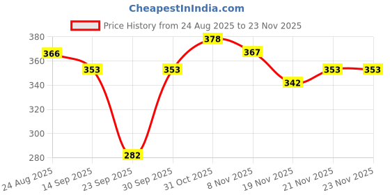 flipkart.com conway Tshirt Pant Co-ords Set conway Price History Graph from 24 Aug 2025 to 23 Nov 2025