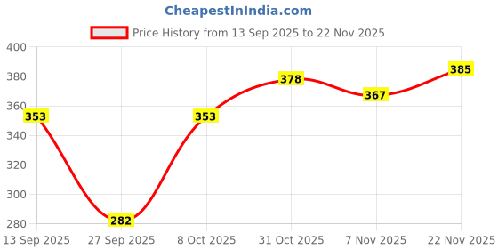 flipkart.com conway Tshirt Pant Co-ords Set conway Price History Graph from 13 Sep 2025 to 22 Nov 2025