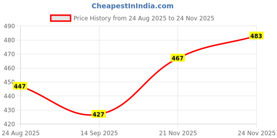 flipkart.com nb nicky boy Tshirt Pant Co-ords Set nb nicky boy Price History Graph from 24 Aug 2025 to 24 Nov 2025