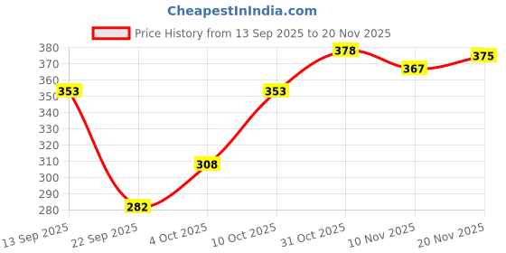 flipkart.com conway Tshirt Pant Co-ords Set conway Price History Graph from 13 Sep 2025 to 20 Nov 2025