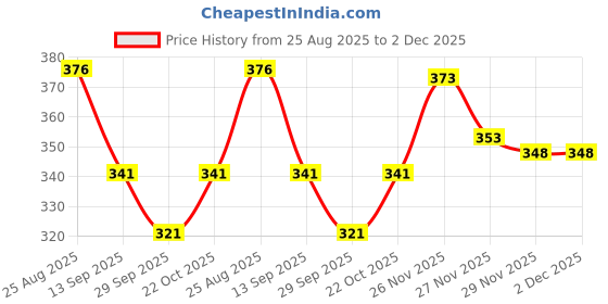 flipkart.com nb nicky boy Tshirt Pant Co-ords Set nb nicky boy Price History Graph from 25 Aug 2025 to 1 Dec 2025