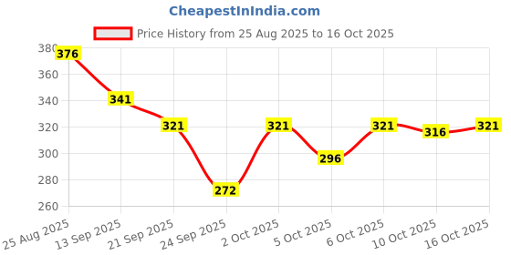 flipkart.com nb nicky boy Tshirt Pant Co-ords Set nb nicky boy Price History Graph from 25 Aug 2025 to 16 Oct 2025