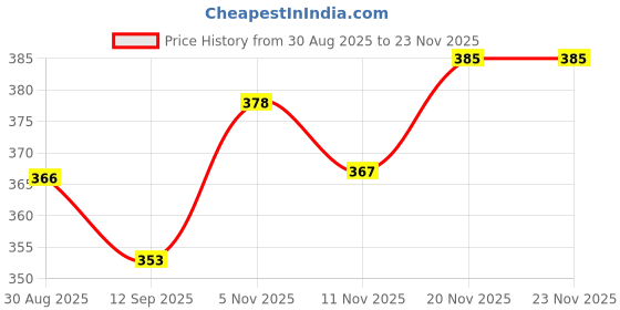 flipkart.com conway Tshirt Pant Co-ords Set conway Price History Graph from 30 Aug 2025 to 23 Nov 2025