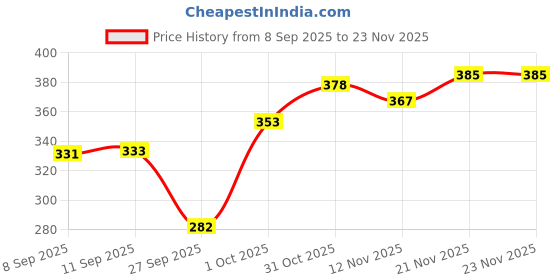 flipkart.com conway Tshirt Pant Co-ords Set conway Price History Graph from 8 Sep 2025 to 23 Nov 2025