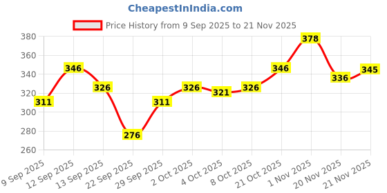 flipkart.com conway Tshirt Pant Co-ords Set conway Price History Graph from 9 Sep 2025 to 21 Nov 2025