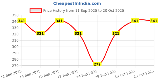 flipkart.com nb nicky boy Tshirt Pant Co-ords Set nb nicky boy Price History Graph from 11 Sep 2025 to 19 Oct 2025